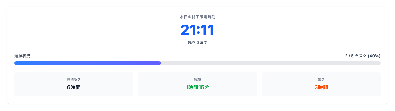 タイムラインサマリーの表示例